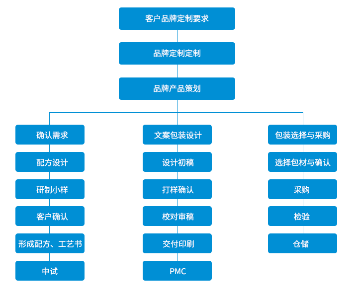 ODM服务流程